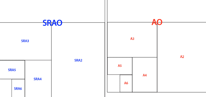 SRA3 Paper – What Is It?